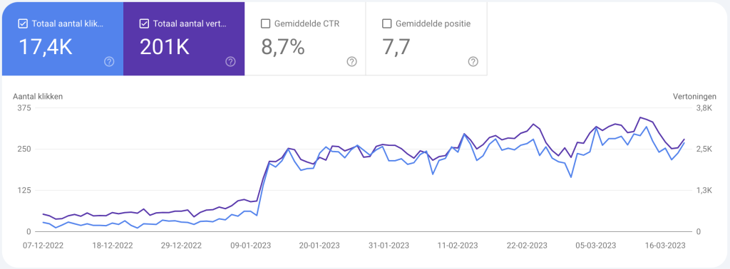 Resultaat in Google