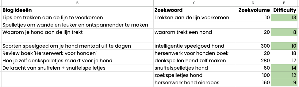 Blog ideeën met zoekwoorden